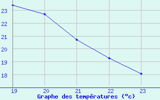 Courbe de tempratures pour Eygliers (05)