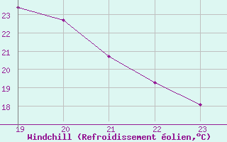 Courbe du refroidissement olien pour Eygliers (05)