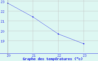 Courbe de tempratures pour Agde (34)