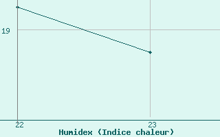 Courbe de l'humidex pour Treize-Vents (85)