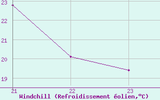 Courbe du refroidissement olien pour Breuillet (17)