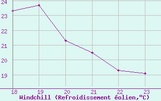 Courbe du refroidissement olien pour Agde (34)