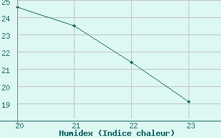 Courbe de l'humidex pour Montret (71)