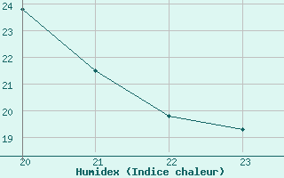 Courbe de l'humidex pour Sisteron (04)