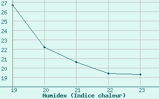 Courbe de l'humidex pour Christnach (Lu)