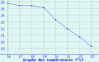 Courbe de tempratures pour Millau (12)