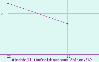 Courbe du refroidissement olien pour Saint-Georges-d