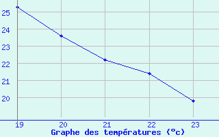 Courbe de tempratures pour Saint-Maximin-la-Sainte-Baume (83)