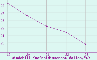 Courbe du refroidissement olien pour Saint-Maximin-la-Sainte-Baume (83)