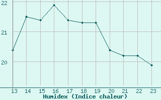 Courbe de l'humidex pour Ile de Groix (56)