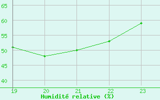 Courbe de l'humidit relative pour Eygliers (05)