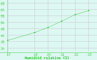 Courbe de l'humidit relative pour Colmar-Ouest (68)