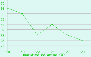 Courbe de l'humidit relative pour Pinsot (38)