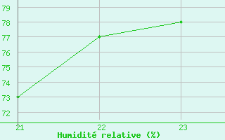 Courbe de l'humidit relative pour Bellengreville (14)