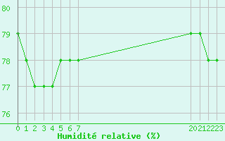 Courbe de l'humidit relative pour Manlleu (Esp)