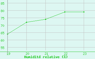 Courbe de l'humidit relative pour Remich (Lu)