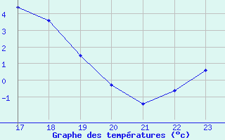 Courbe de tempratures pour Christnach (Lu)