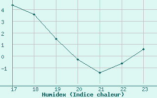 Courbe de l'humidex pour Christnach (Lu)