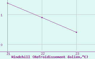 Courbe du refroidissement olien pour Turretot (76)