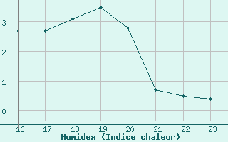 Courbe de l'humidex pour Bonnecombe - Les Salces (48)