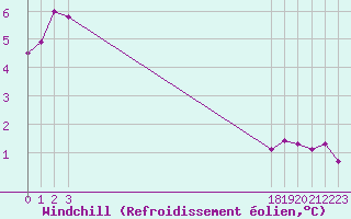 Courbe du refroidissement olien pour Hestrud (59)