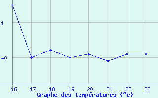 Courbe de tempratures pour Bonnecombe - Les Salces (48)