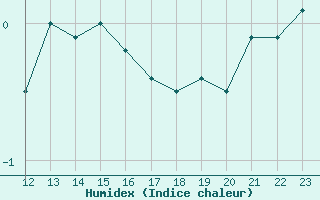 Courbe de l'humidex pour Saint-Quentin (02)