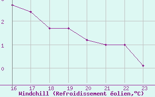 Courbe du refroidissement olien pour Boulaide (Lux)