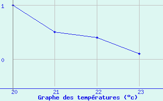 Courbe de tempratures pour Le Perreux-sur-Marne (94)