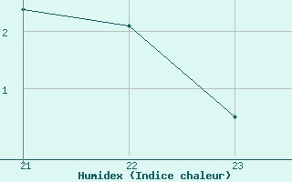 Courbe de l'humidex pour Berson (33)