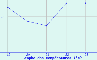 Courbe de tempratures pour Baraque Fraiture (Be)