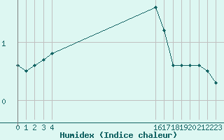 Courbe de l'humidex pour Boulaide (Lux)