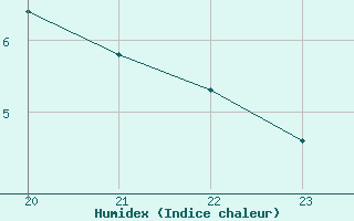 Courbe de l'humidex pour Agde (34)