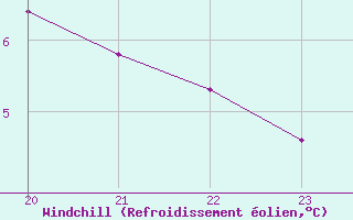 Courbe du refroidissement olien pour Agde (34)