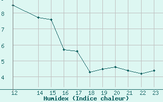 Courbe de l'humidex pour Ploeren (56)