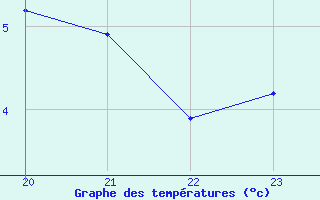 Courbe de tempratures pour Sausseuzemare-en-Caux (76)