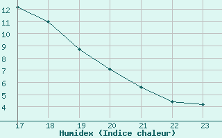 Courbe de l'humidex pour Lhospitalet (46)