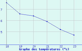 Courbe de tempratures pour Champtercier (04)