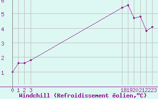 Courbe du refroidissement olien pour Voiron (38)