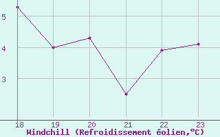 Courbe du refroidissement olien pour Champtercier (04)