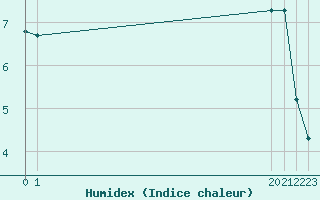 Courbe de l'humidex pour Boulaide (Lux)