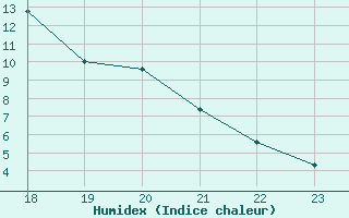 Courbe de l'humidex pour Muirancourt (60)