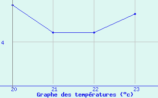 Courbe de tempratures pour Tauxigny (37)