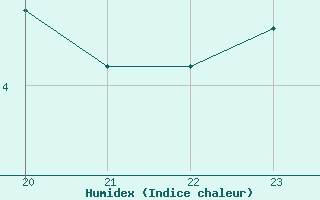 Courbe de l'humidex pour Tauxigny (37)