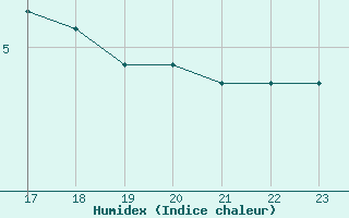 Courbe de l'humidex pour Boulaide (Lux)