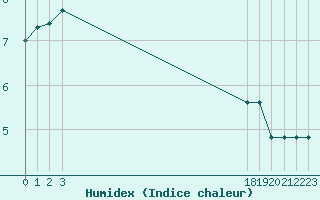 Courbe de l'humidex pour Triel-sur-Seine (78)