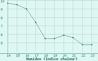 Courbe de l'humidex pour Biarritz (64)