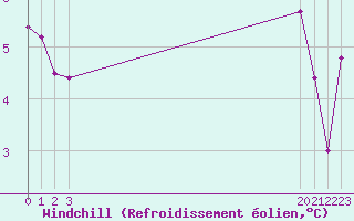 Courbe du refroidissement olien pour Croisette (62)
