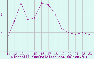 Courbe du refroidissement olien pour Herserange (54)