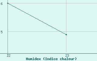 Courbe de l'humidex pour Saint-Bonnet-de-Bellac (87)